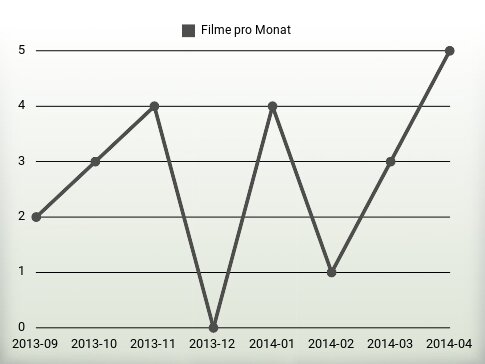 Filme pro Jahr