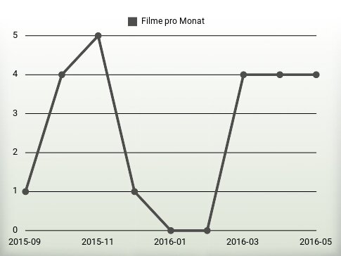 Filme pro Jahr