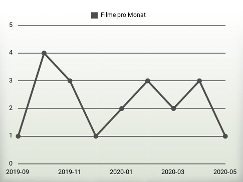 Filme pro Jahr