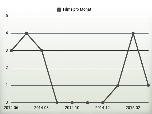 Filme pro Jahr