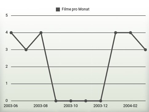 Filme pro Jahr