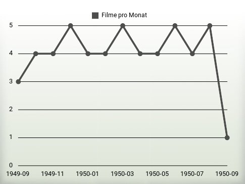 Filme pro Jahr