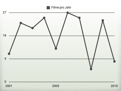 Filme pro Jahr