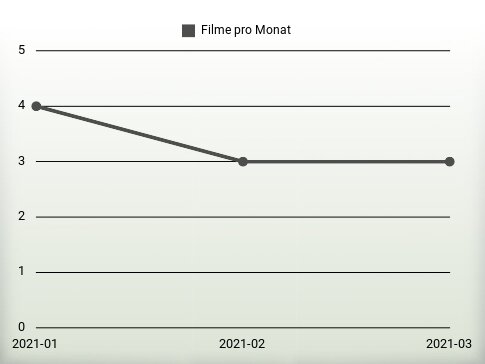 Filme pro Jahr