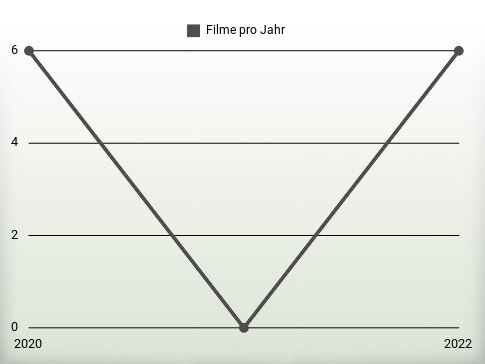 Filme pro Jahr