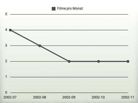 Filme pro Jahr