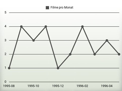 Filme pro Jahr