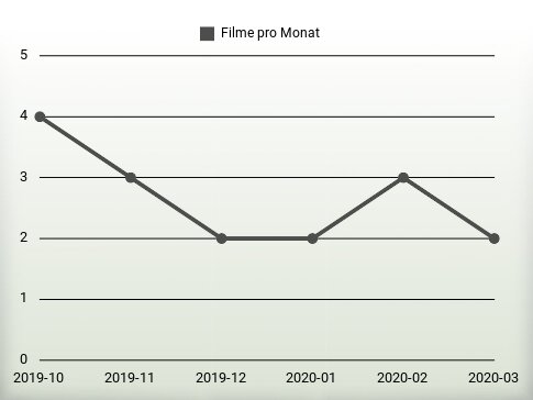 Filme pro Jahr