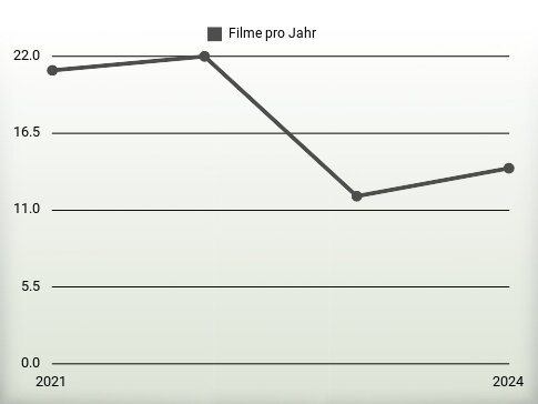 Filme pro Jahr