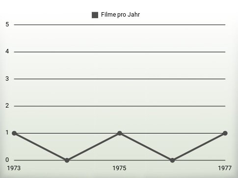 Filme pro Jahr