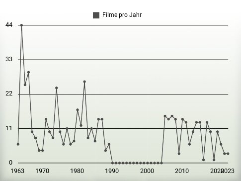 Filme pro Jahr