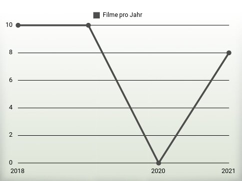 Filme pro Jahr