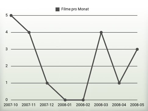 Filme pro Jahr