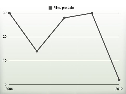 Filme pro Jahr