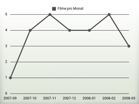 Filme pro Jahr