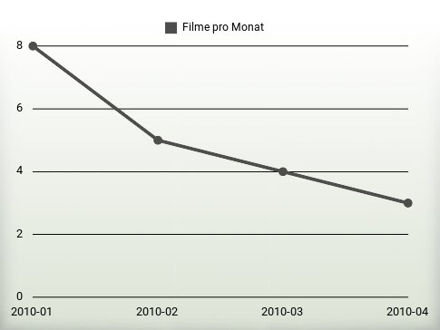 Filme pro Jahr