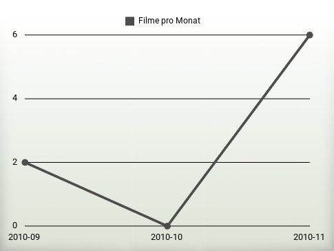 Filme pro Jahr