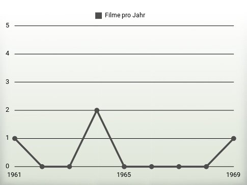 Filme pro Jahr