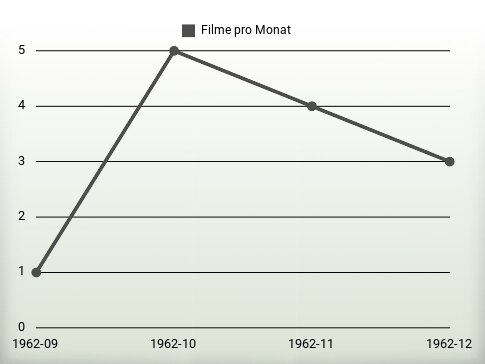 Filme pro Jahr