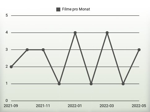 Filme pro Jahr