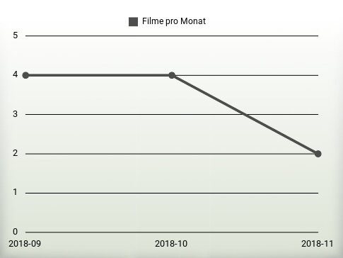 Filme pro Jahr