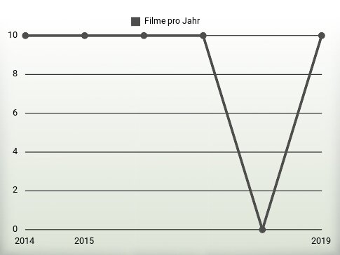 Filme pro Jahr