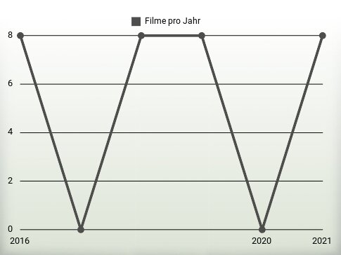 Filme pro Jahr