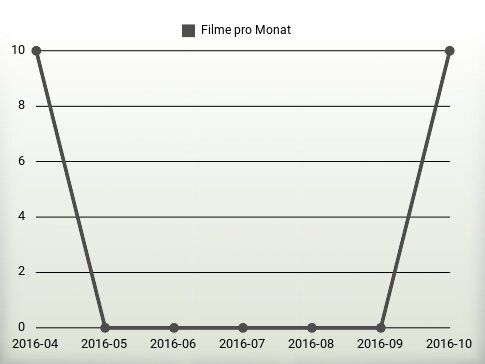 Filme pro Jahr