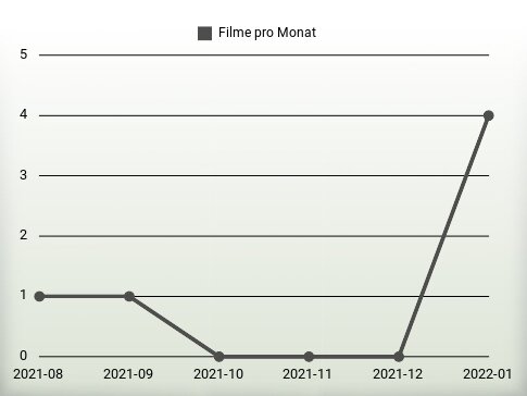 Filme pro Jahr