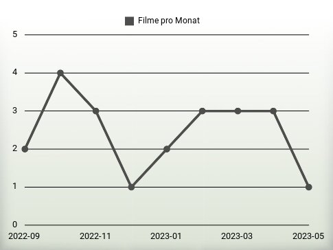 Filme pro Jahr