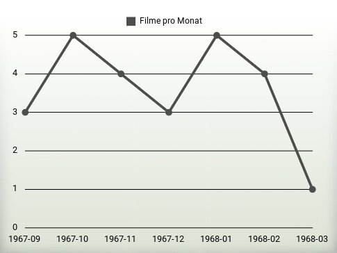 Filme pro Jahr