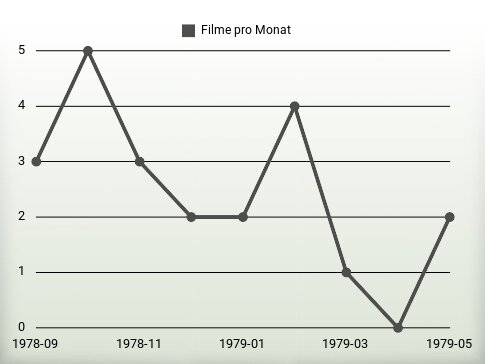 Filme pro Jahr