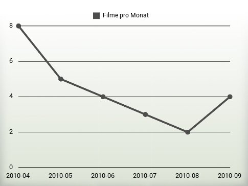 Filme pro Jahr