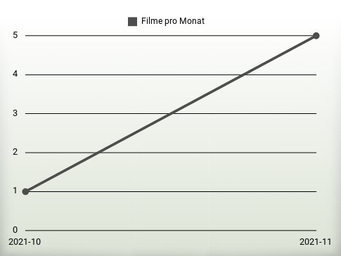 Filme pro Jahr