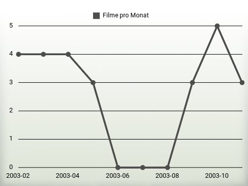 Filme pro Jahr