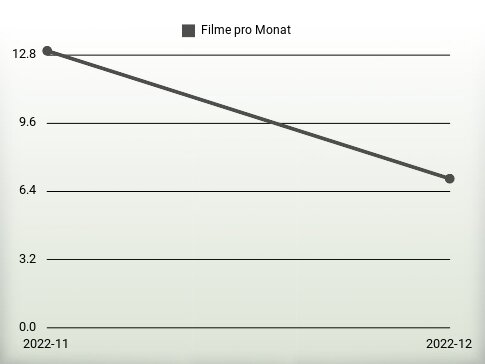 Filme pro Jahr