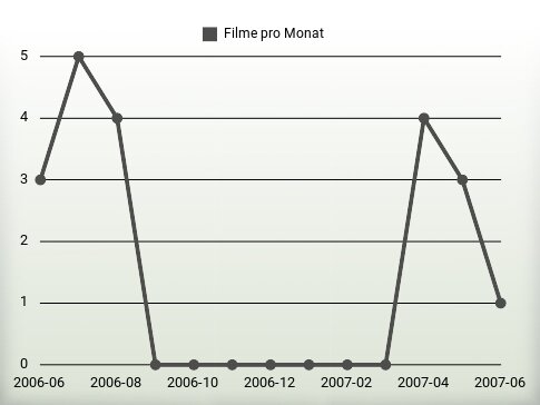 Filme pro Jahr