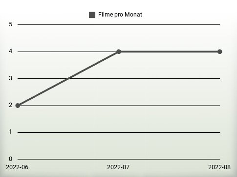 Filme pro Jahr