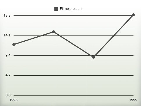 Filme pro Jahr