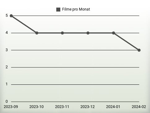 Filme pro Jahr