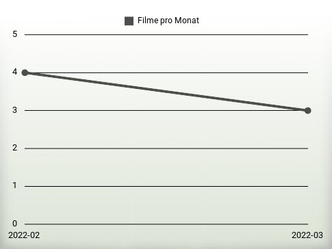 Filme pro Jahr