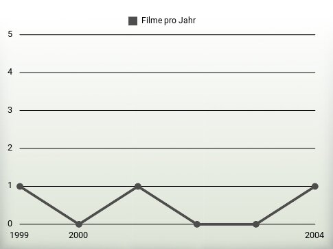 Filme pro Jahr