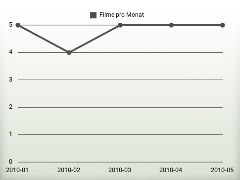 Filme pro Jahr