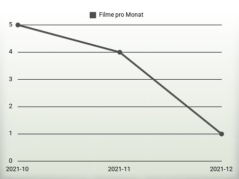 Filme pro Jahr