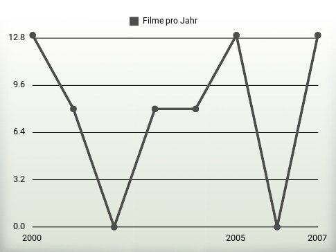 Filme pro Jahr