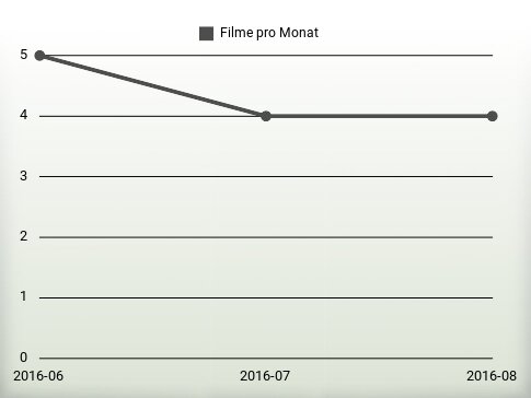 Filme pro Jahr