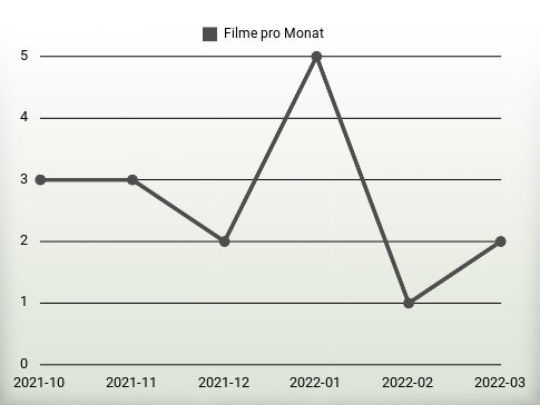 Filme pro Jahr