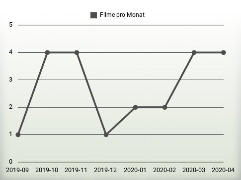 Filme pro Jahr