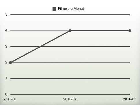 Filme pro Jahr