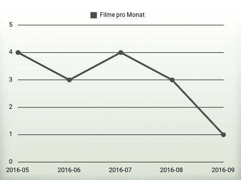 Filme pro Jahr